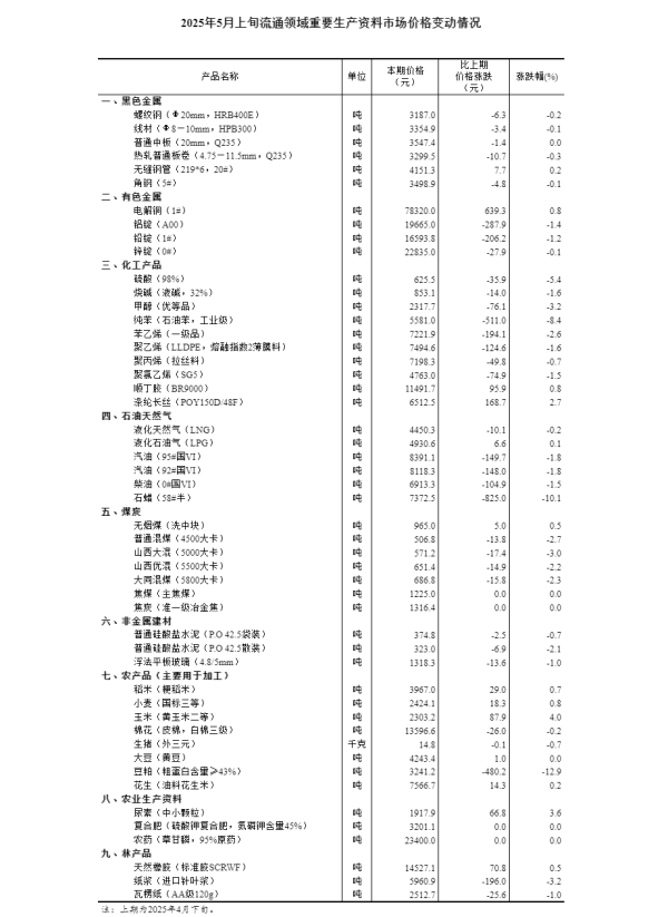 宏泰配资 国家发改委：5月19日24时起，国内汽、柴油价格每吨分别降低230元和220元